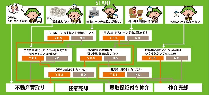 ４つの方法